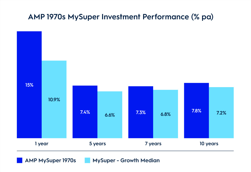 AMP 1970s MySuper Investment Performance (% pa)