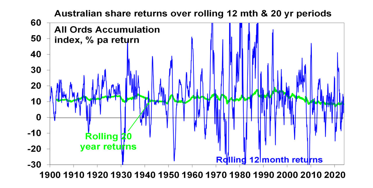 Australian share returns over rolling periods graph
