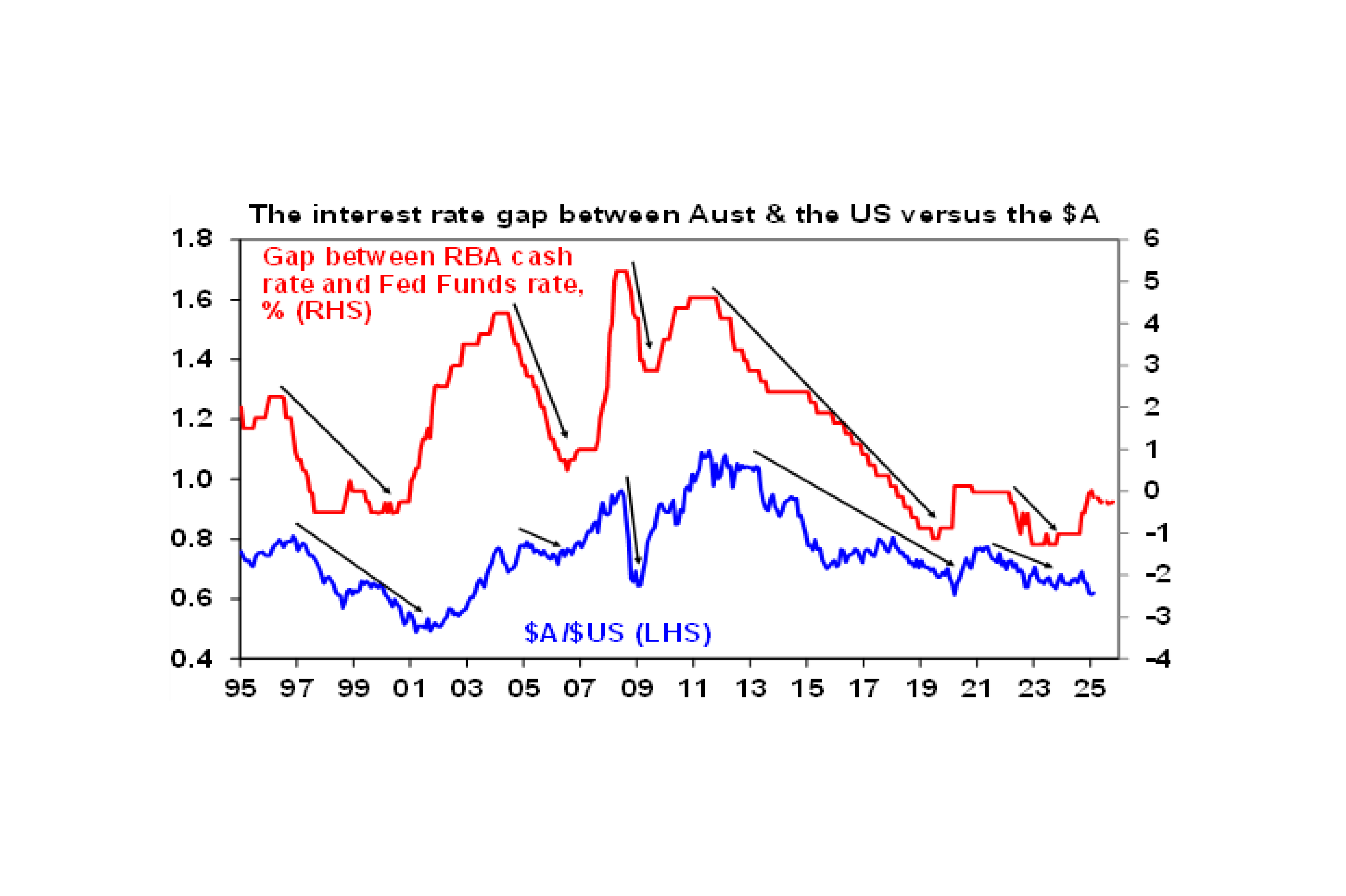 AU dollar and US dollar interest rate gap graph