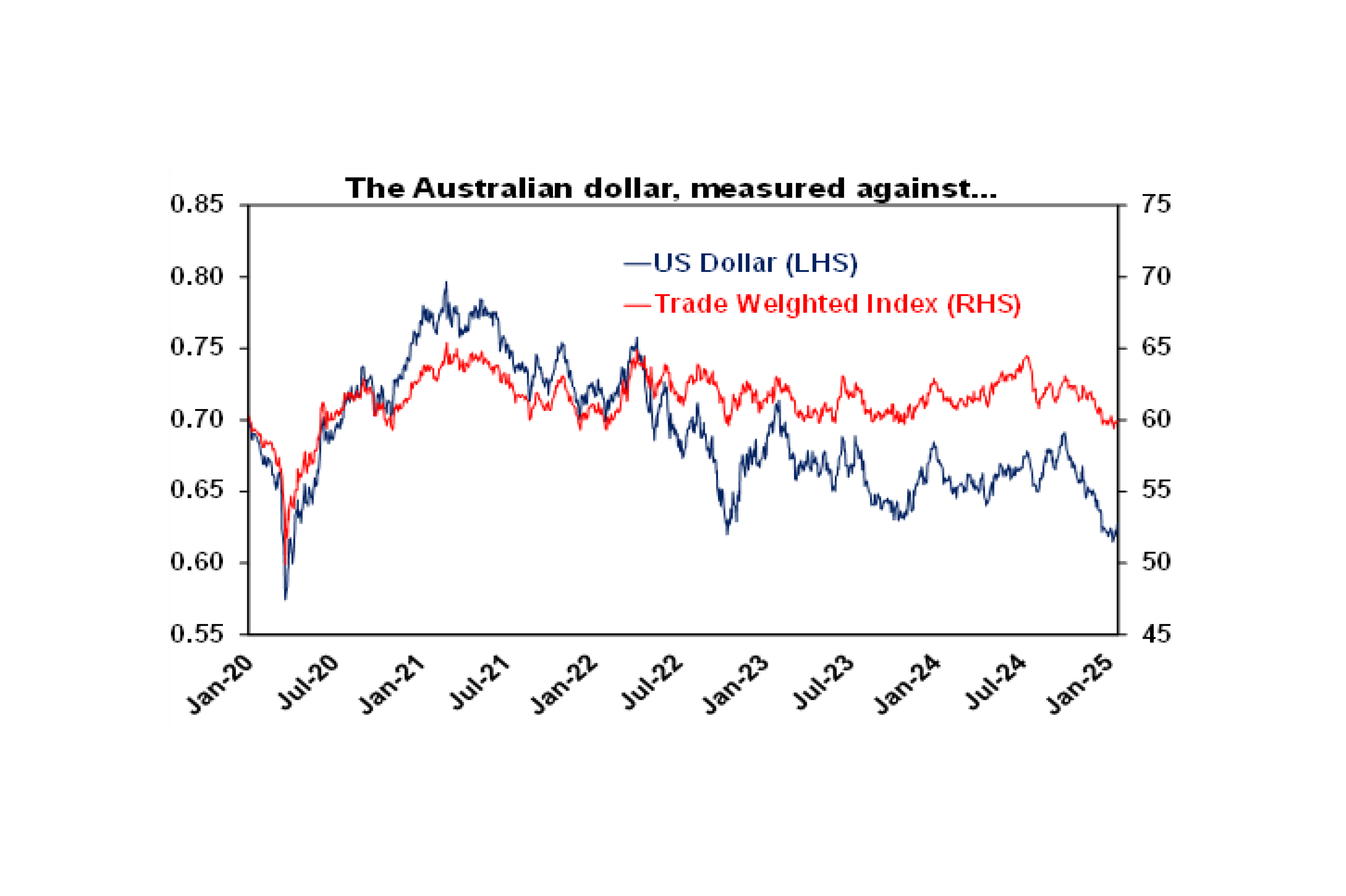 Australian dollar measured against US dollar graph