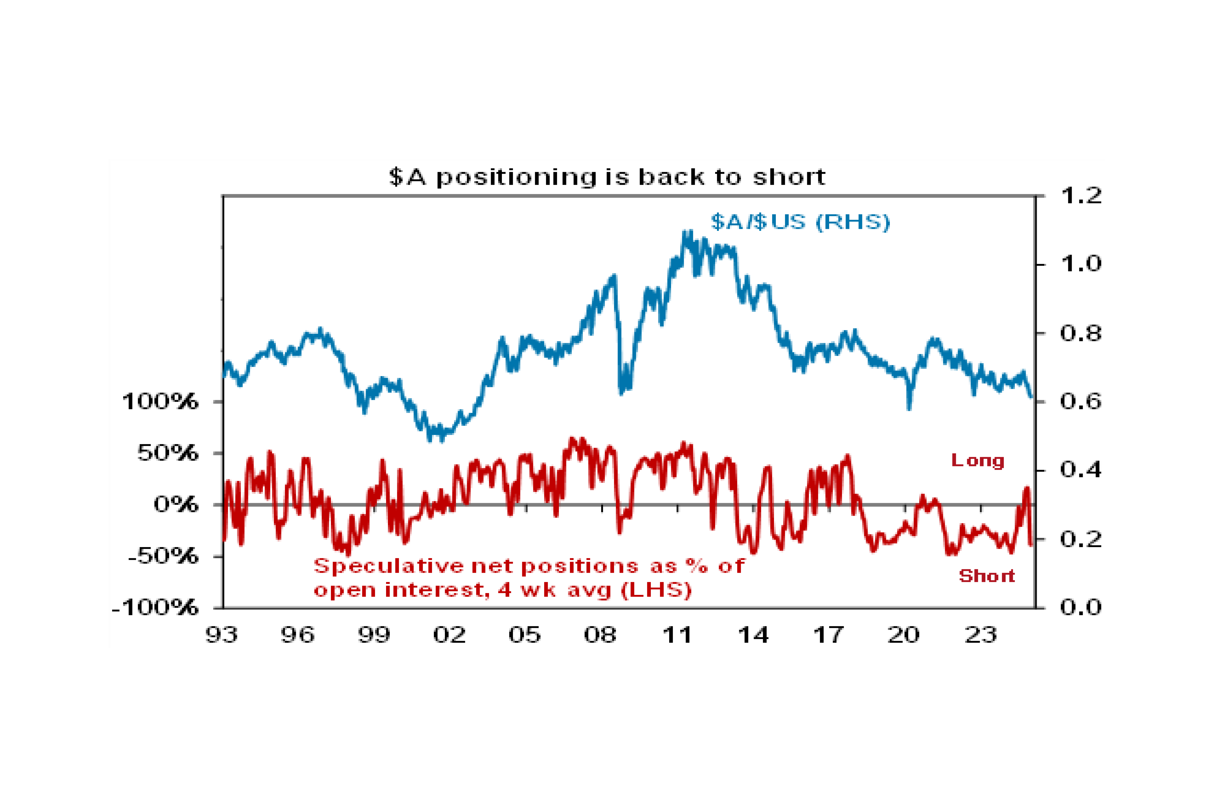 Australian dollar positioning graph