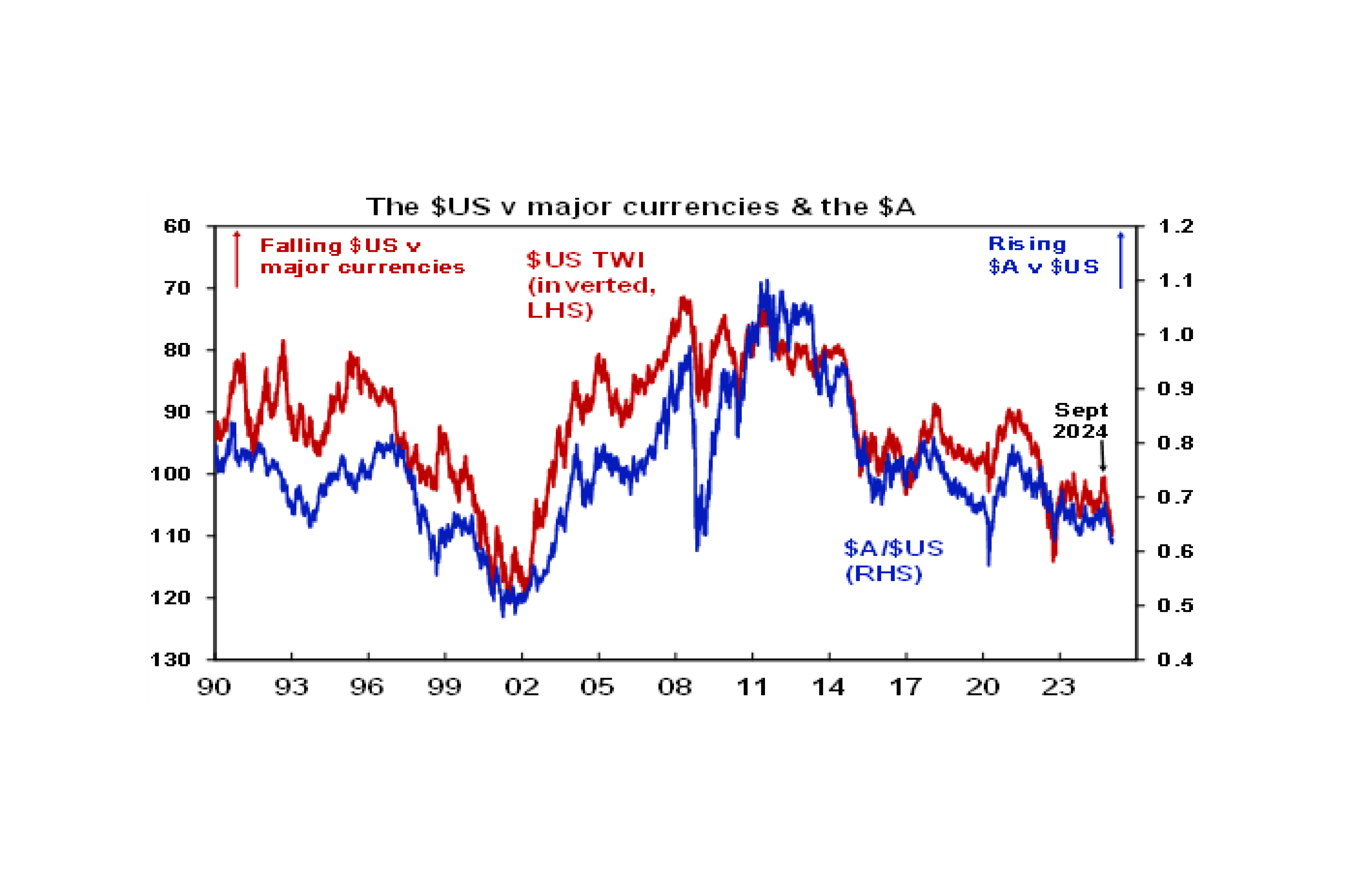 US dollar vs AU dollar graph