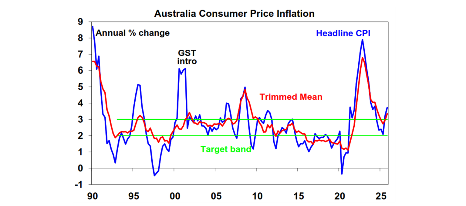 Australia consumer price inflation
