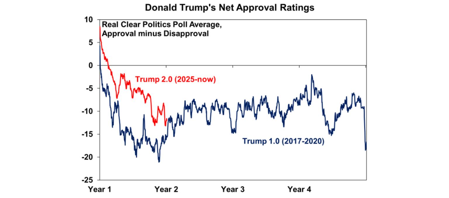 Donald trump net approval ratings