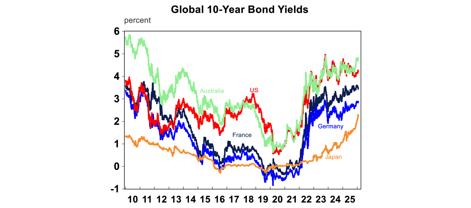 Global 10years bond yeilds
