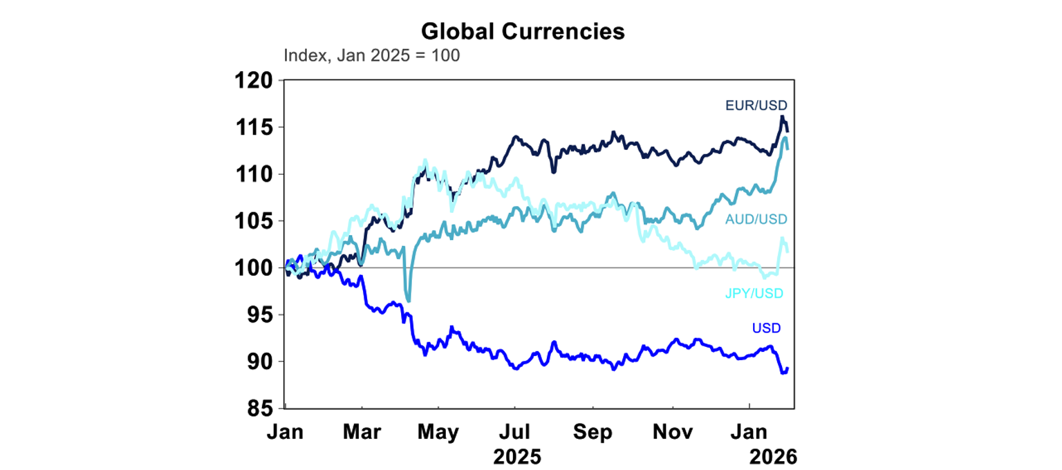 Global currencies