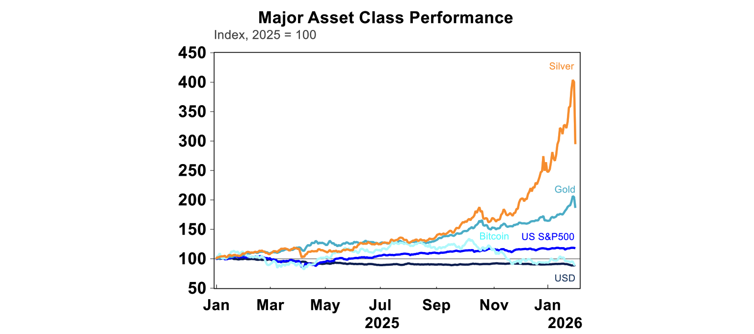 Major asset class performance