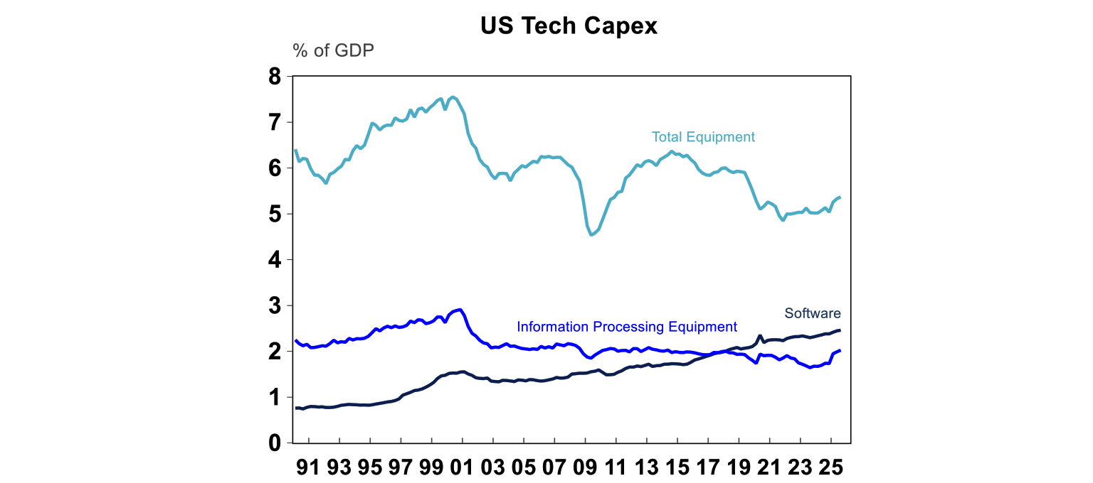 US tech capex