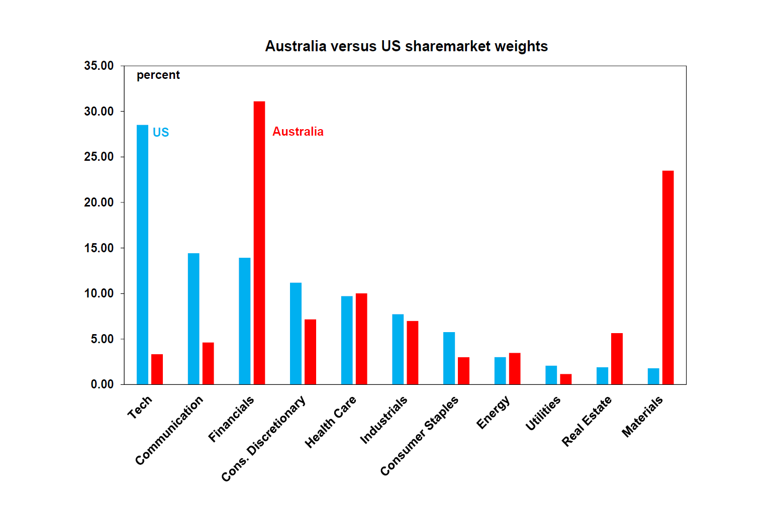 Australia versus US sharemarket weights