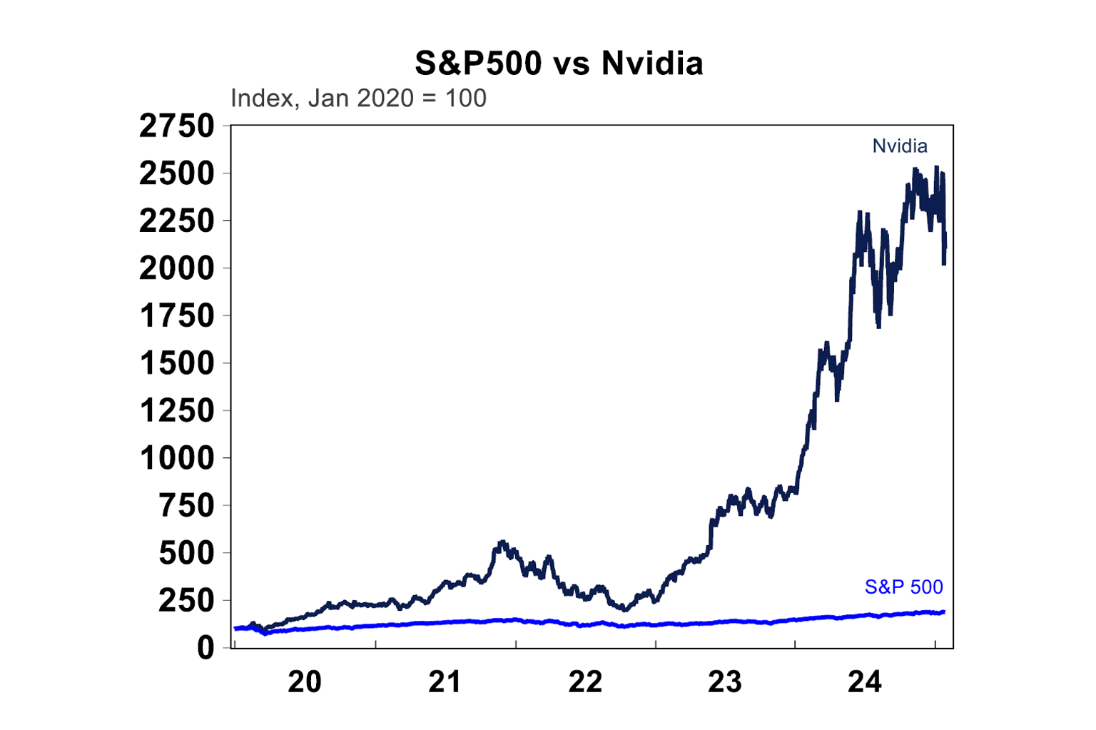 S&P500 vs Nvidia