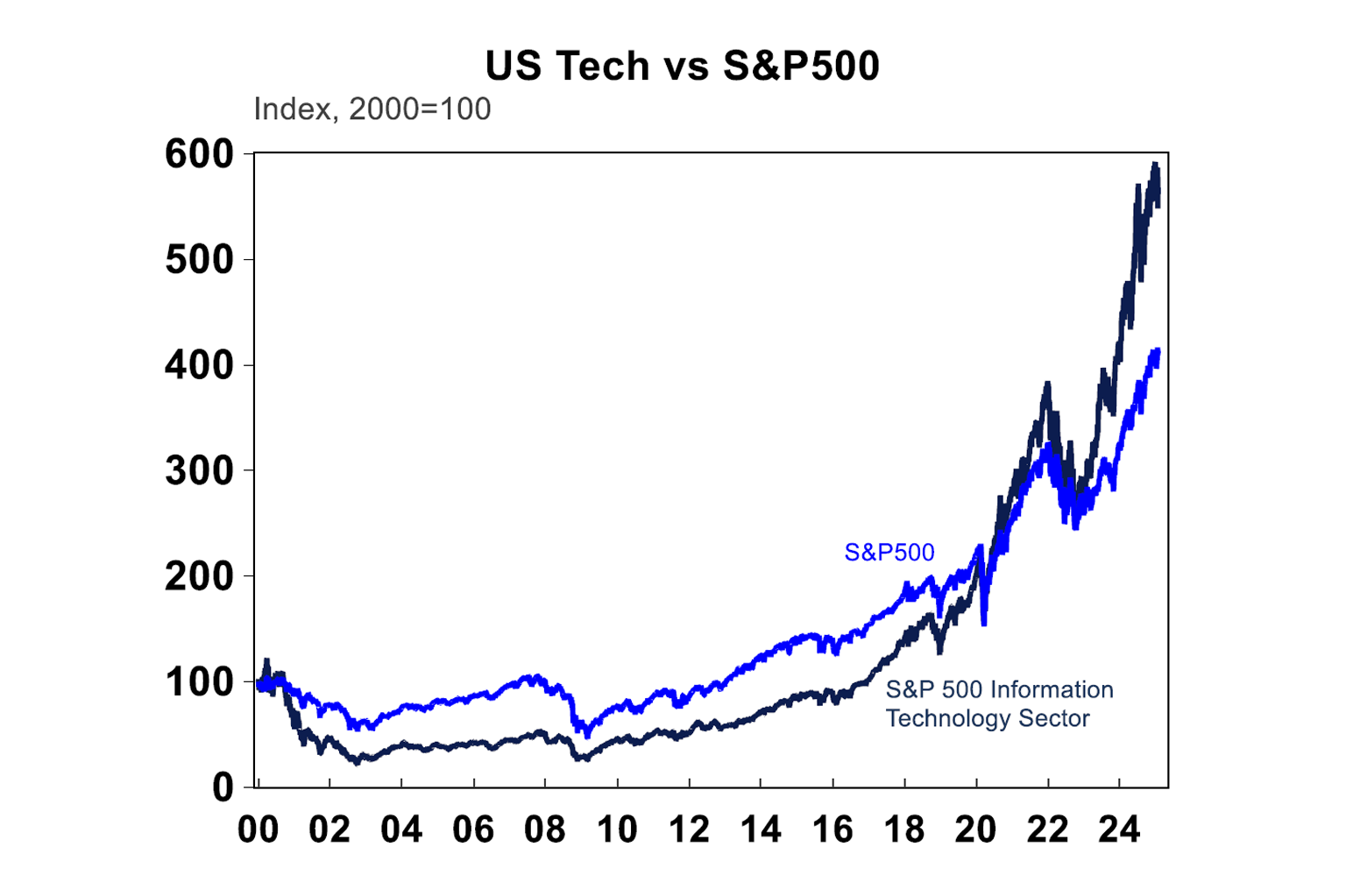 US Tech vs S&P500