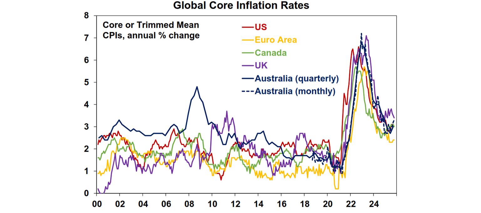 global core inflation rates