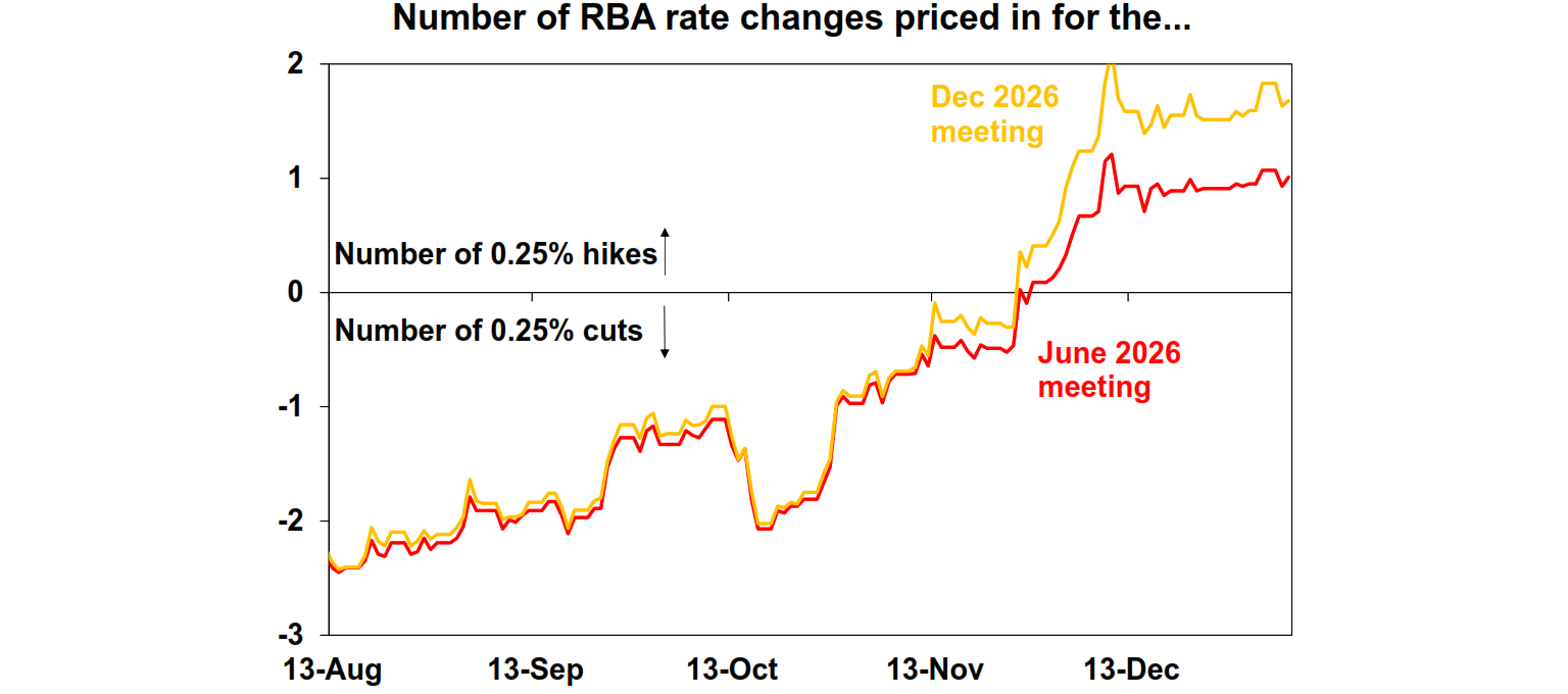 number of rba rate changes priced in for the