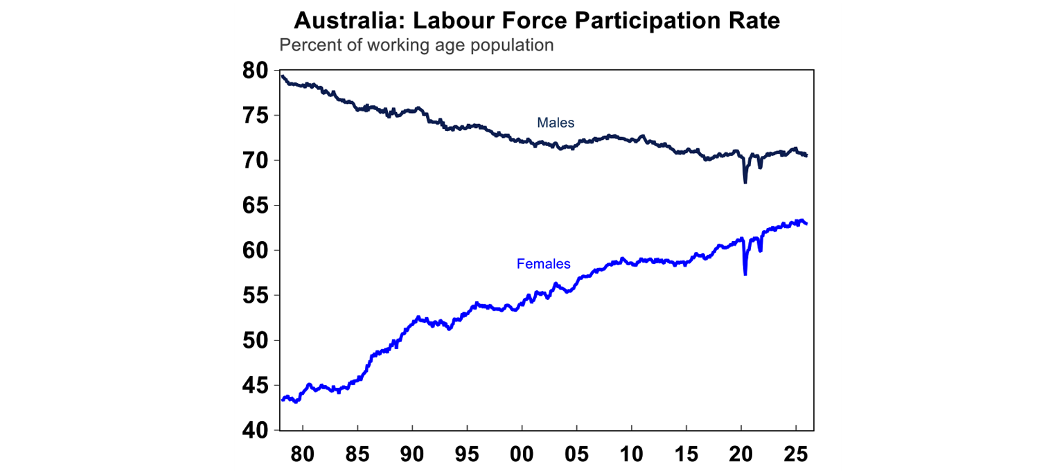 Australia labour force participation rate