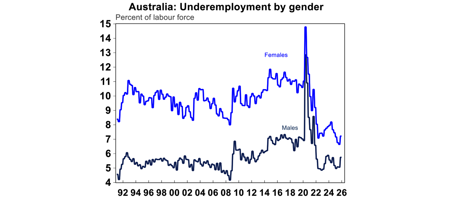 Australia underemployment by gender