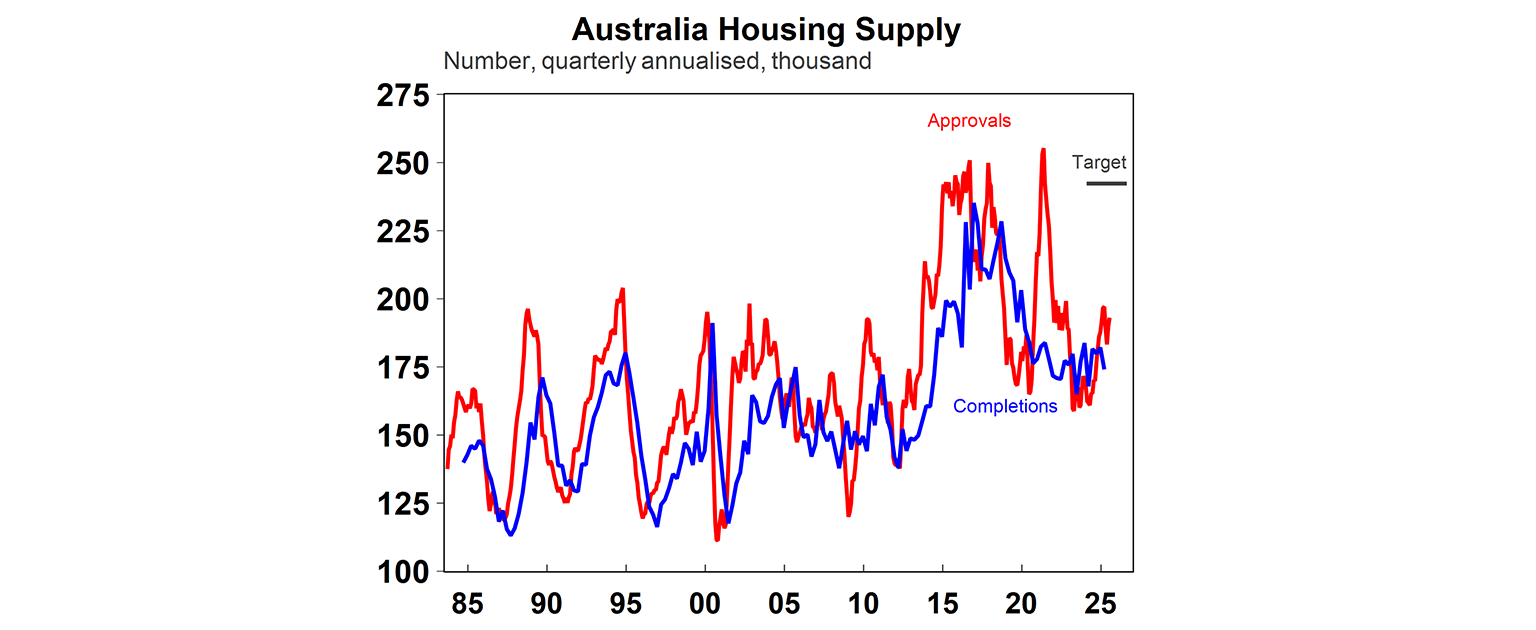 australia housing supply