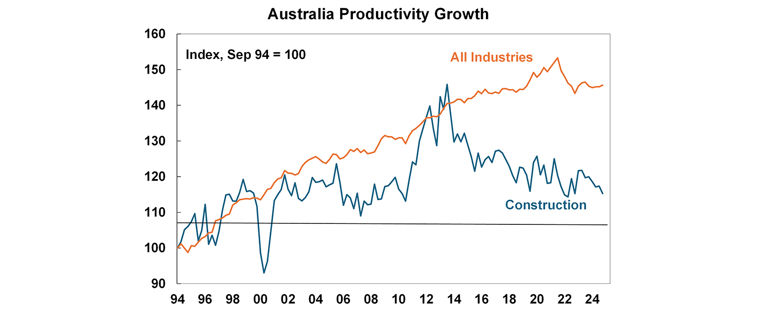 australia productivity growth