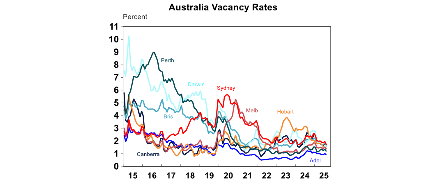 australia vacancy rates