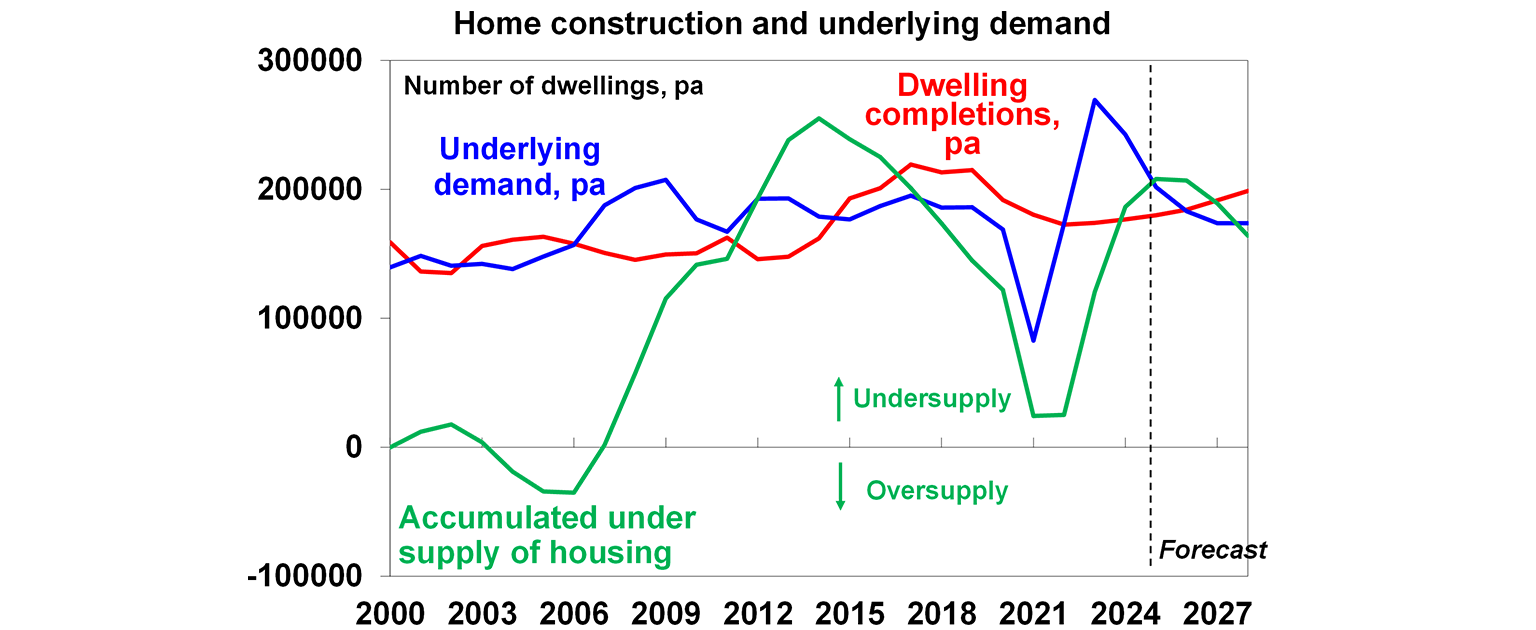 home construction and underlying demand