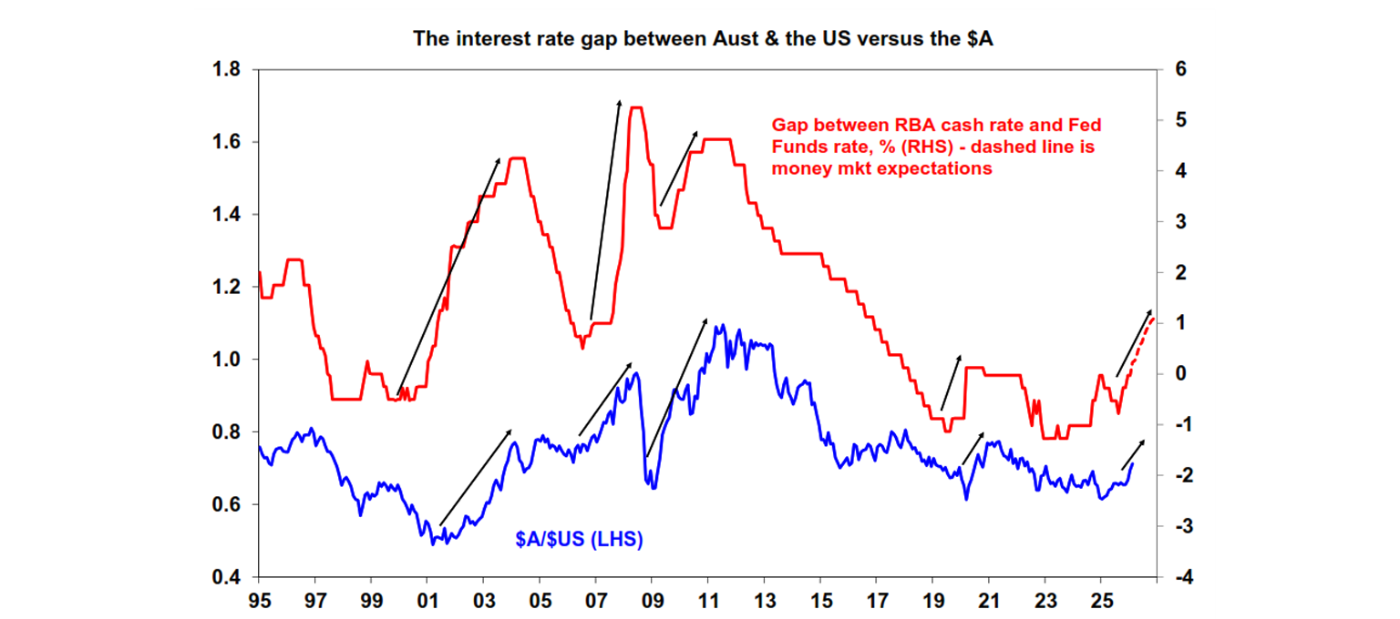 interest rate gap between Aust and the us versus the $a