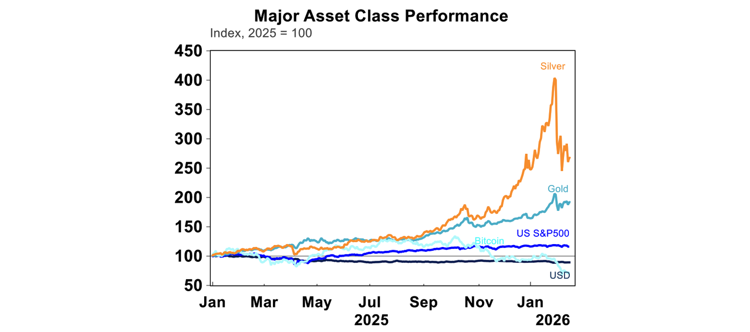Major asset class performance