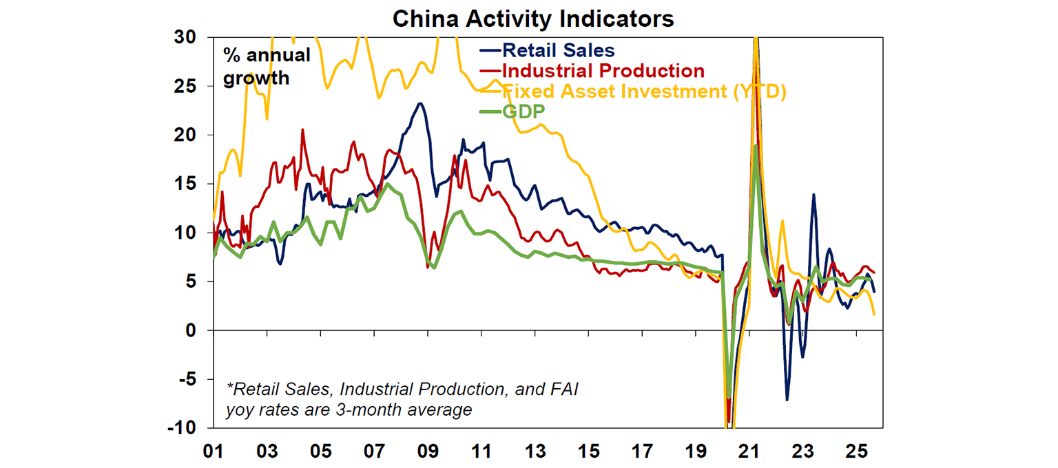China activity indicators
