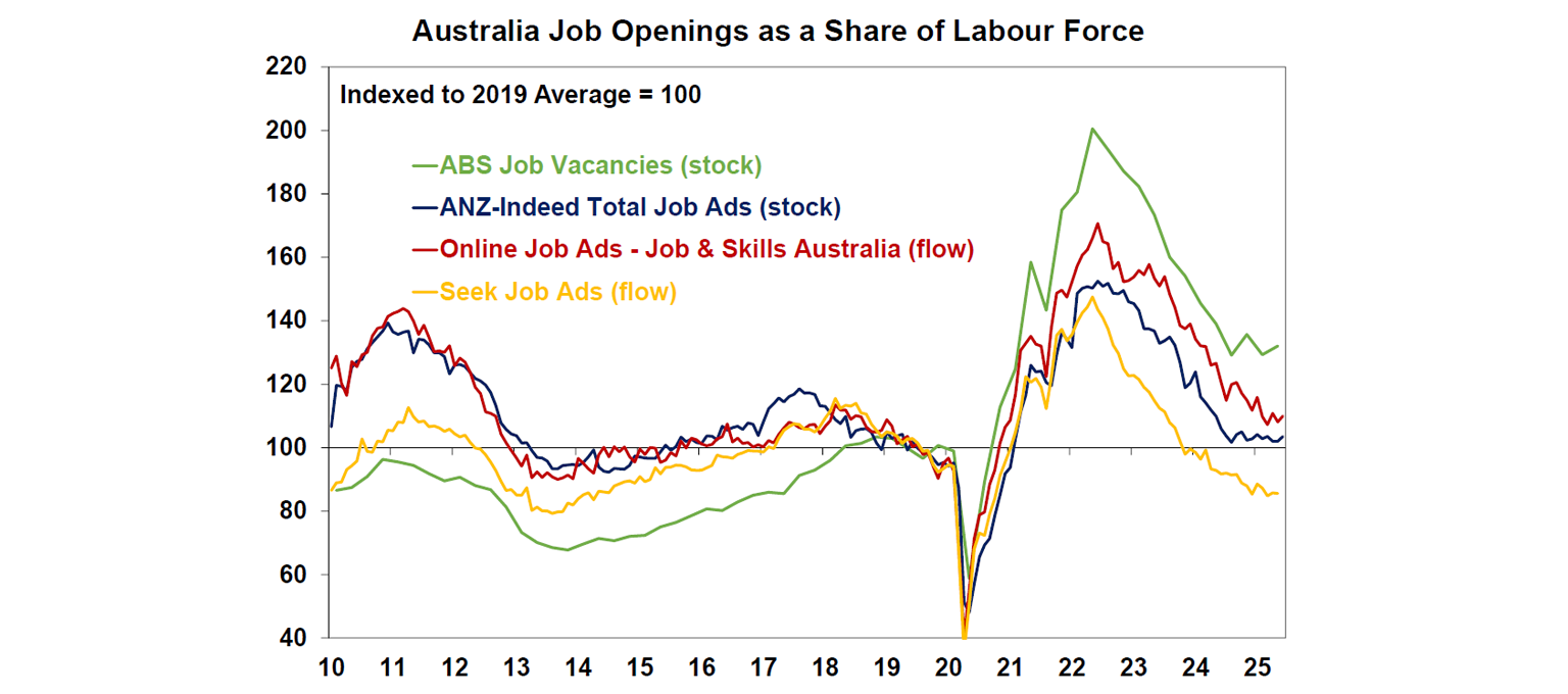 australia-job-opening-share-labour-force