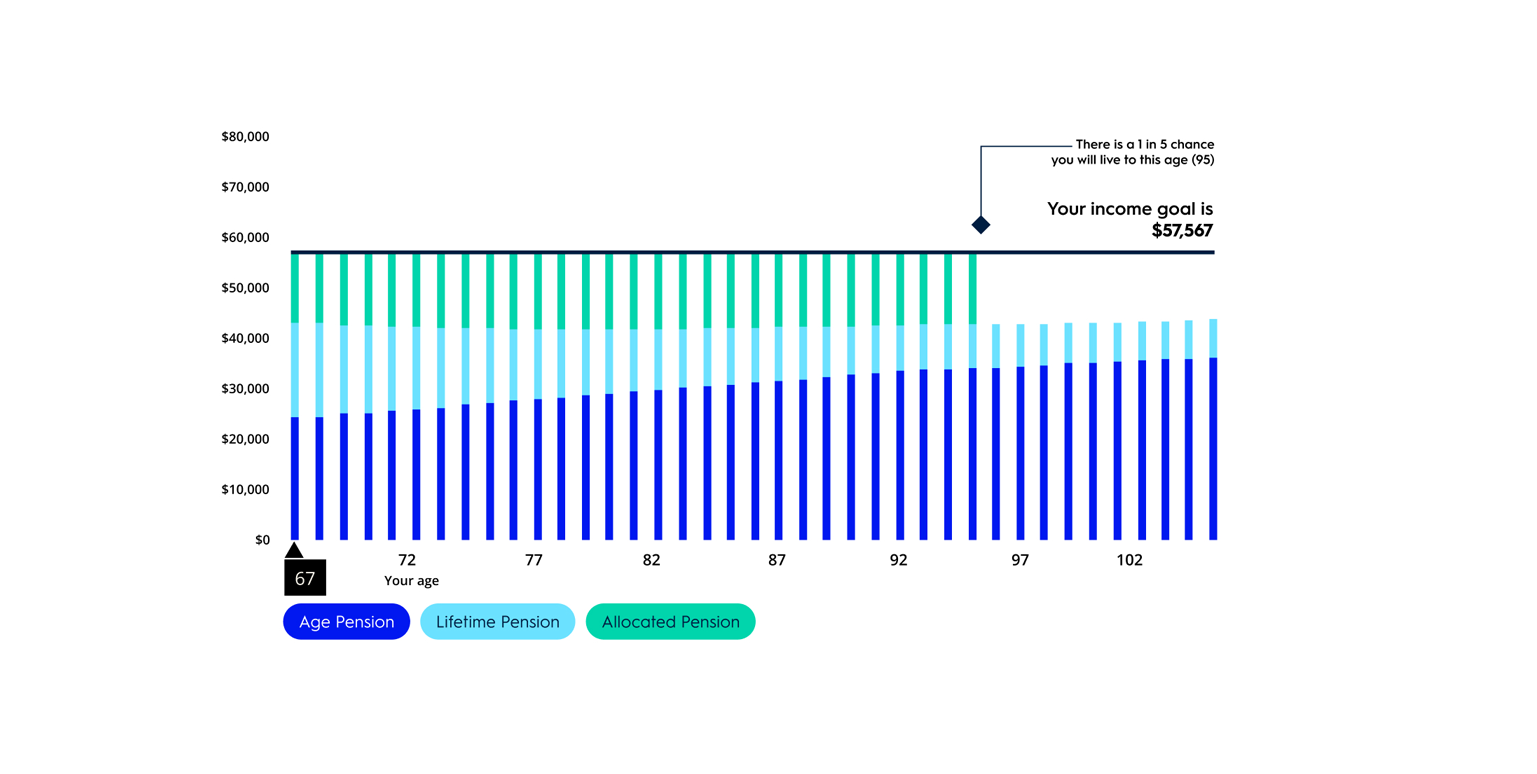 After Super Lifetime graph
