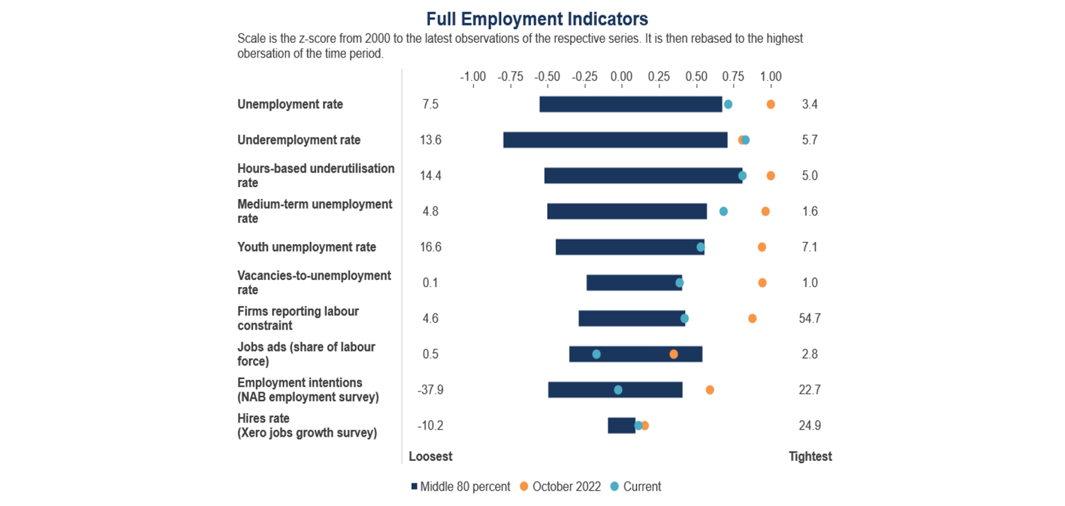 Full Employment Indicators