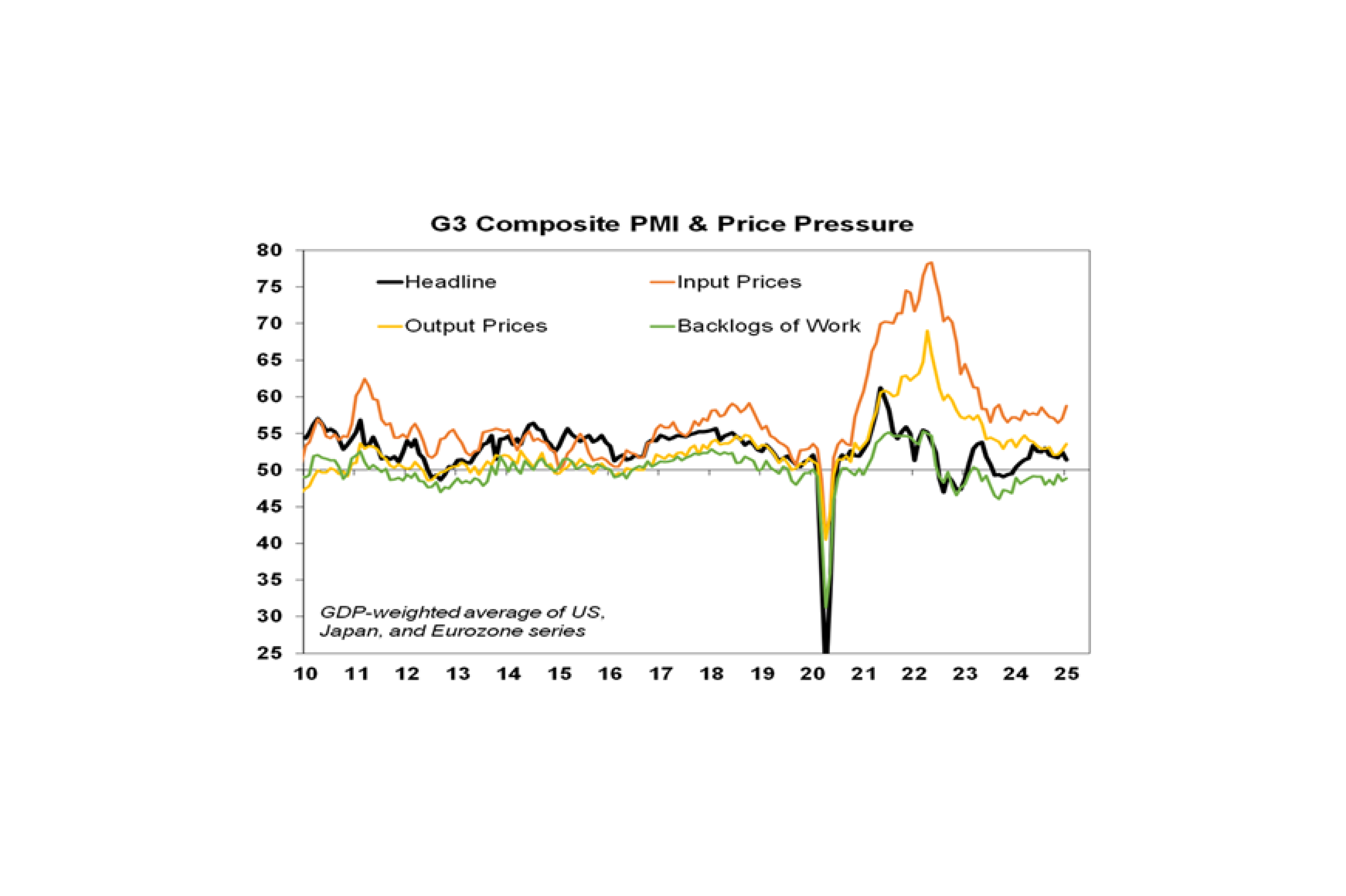 G3 Composite PMI & Price Pressure