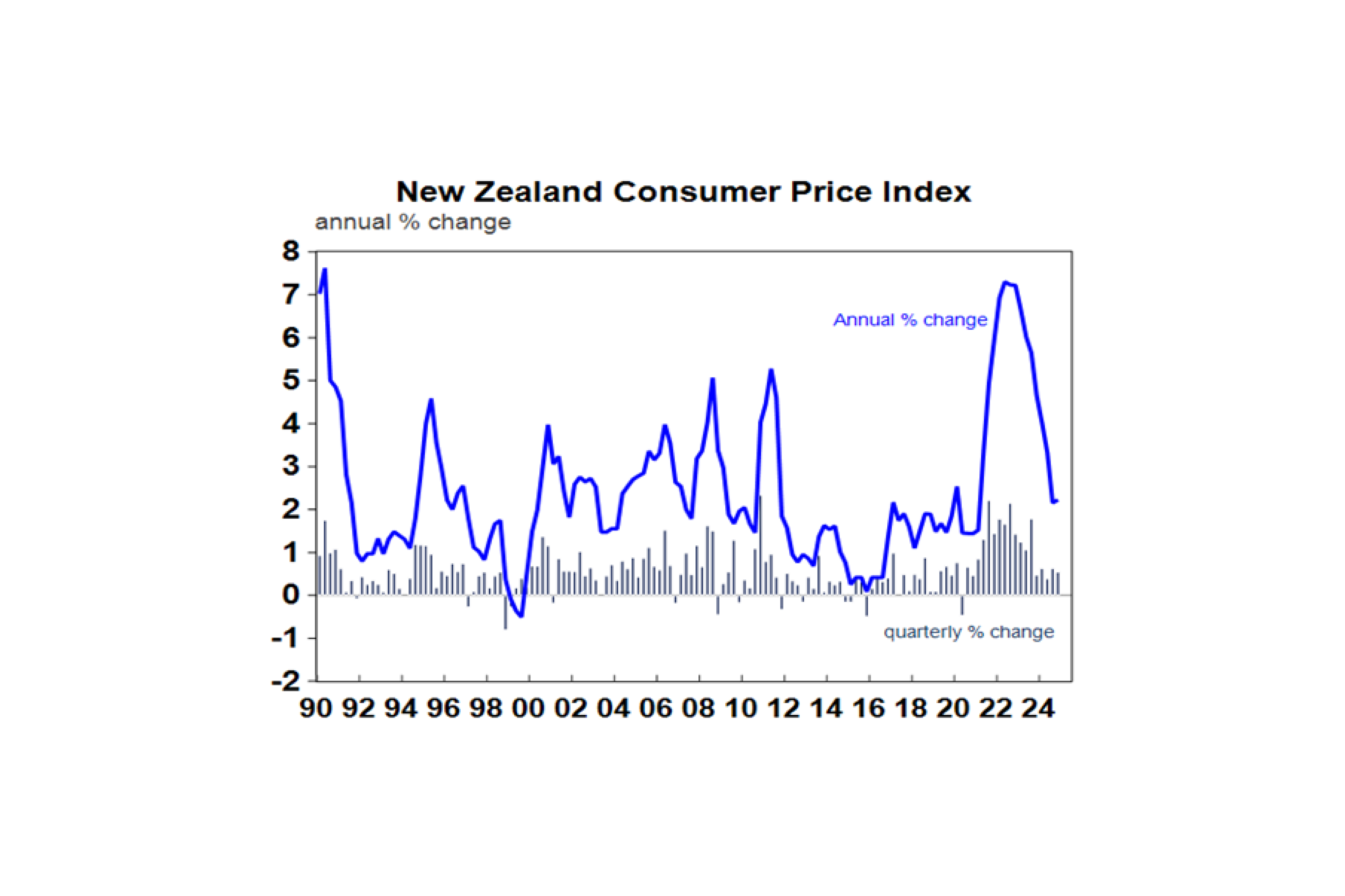 New Zealand consumer price index