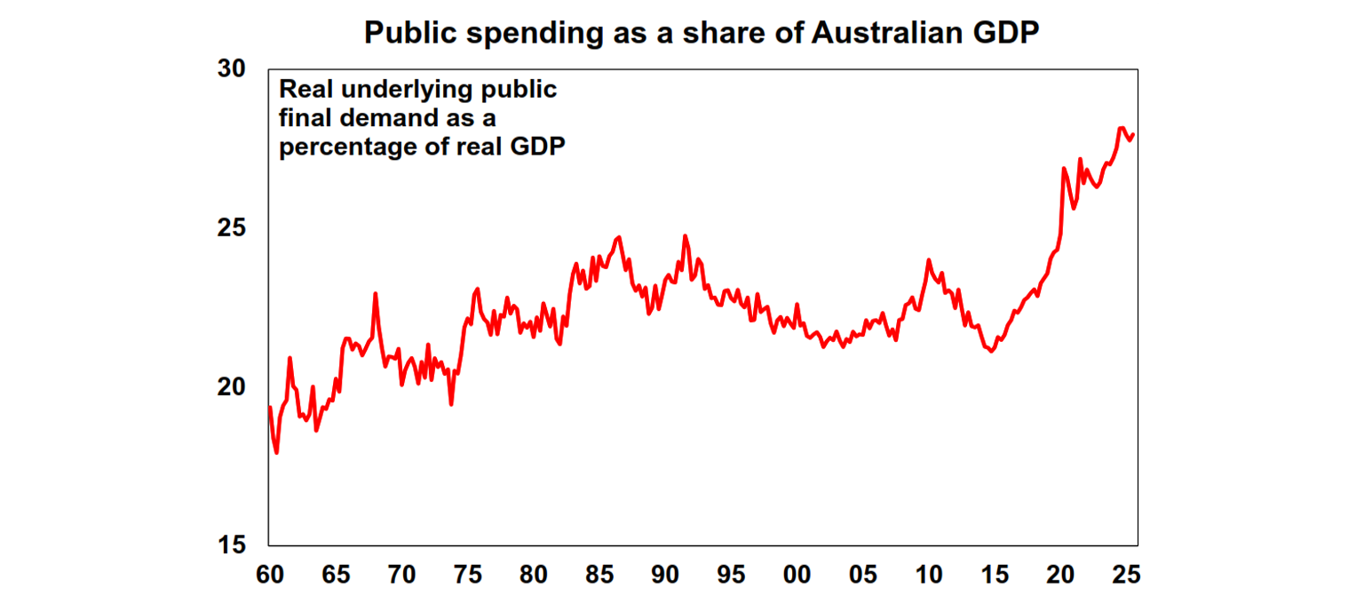 Public spending share of australian GDP