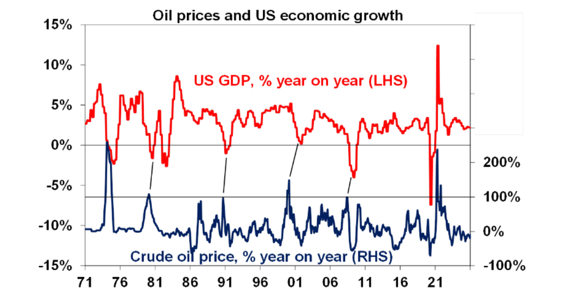 Oil prices and US economic growth