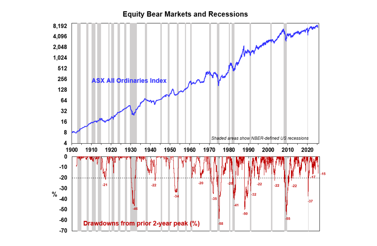 Equity Bear Markets and Recessions