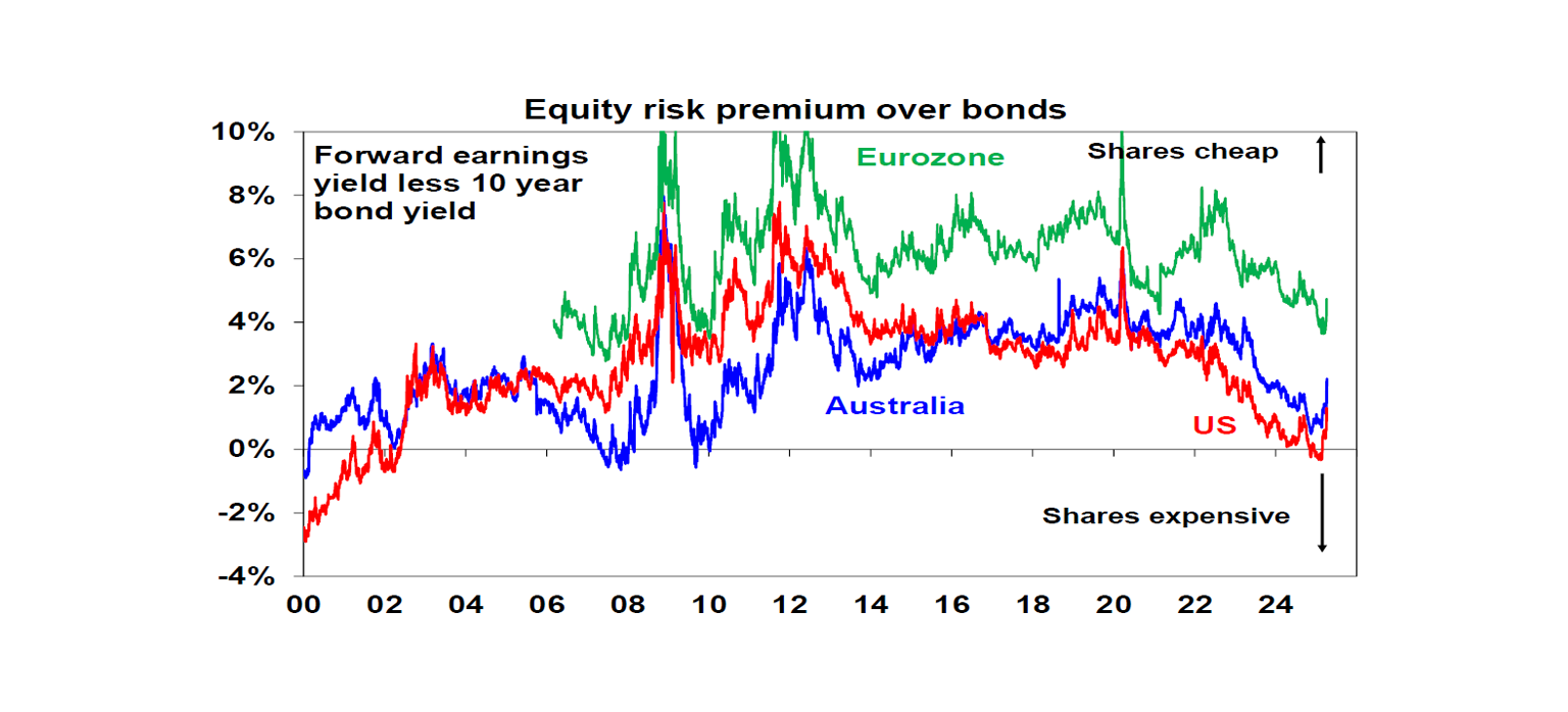 Equity risk premium over bonds