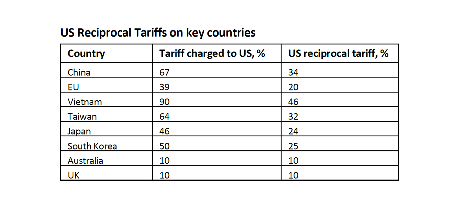 US Reciprocal Tariffs on key countries