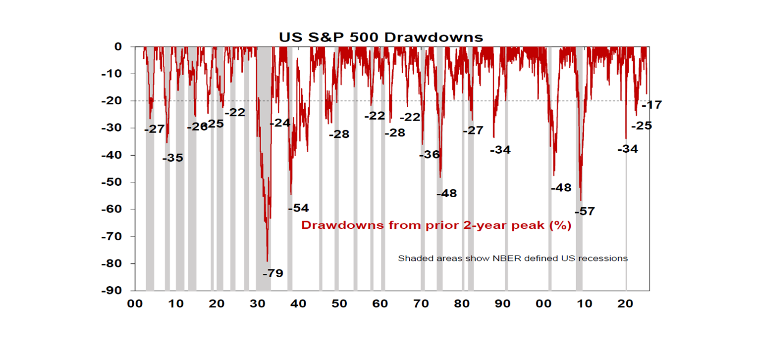 US S&P 500 Drawdowns