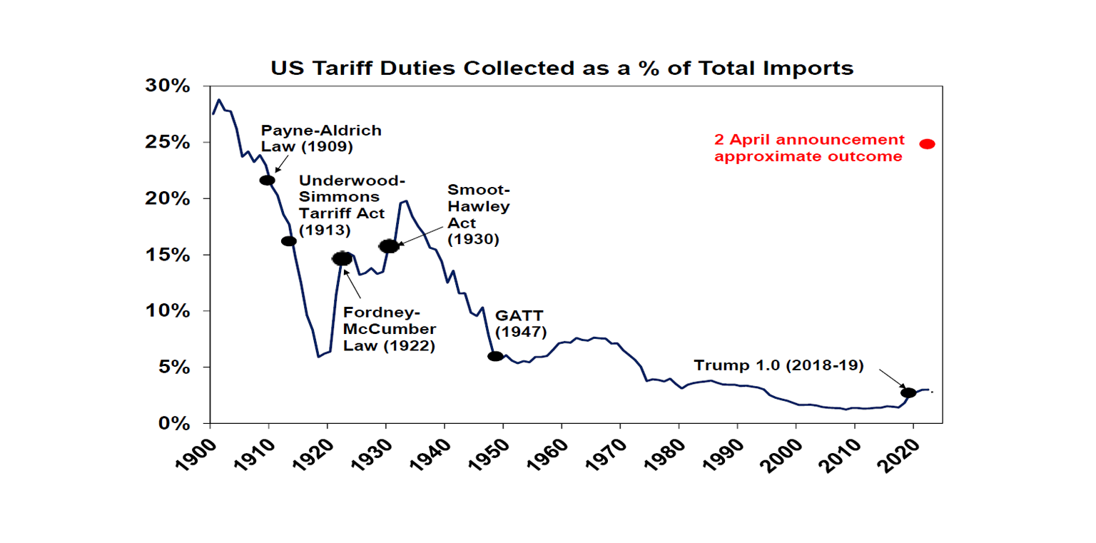 US Traffic Duties Collected as a % of Total Imports