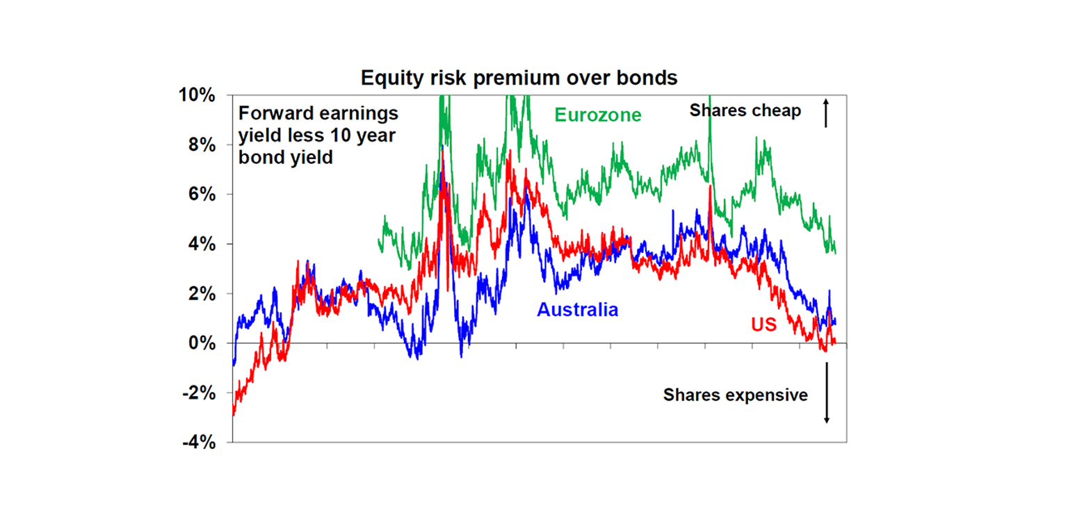 Equity Risk Premium