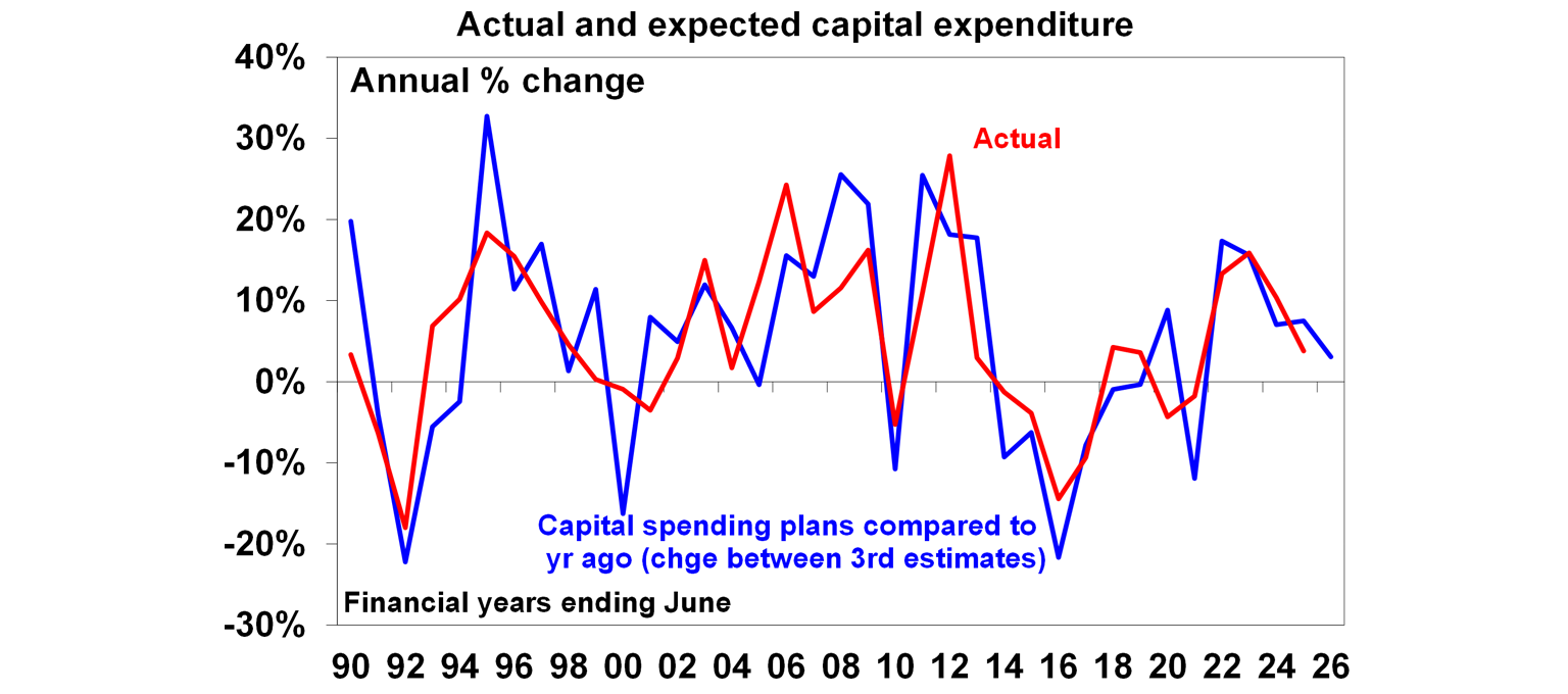 actual-expected-capital-expenditure