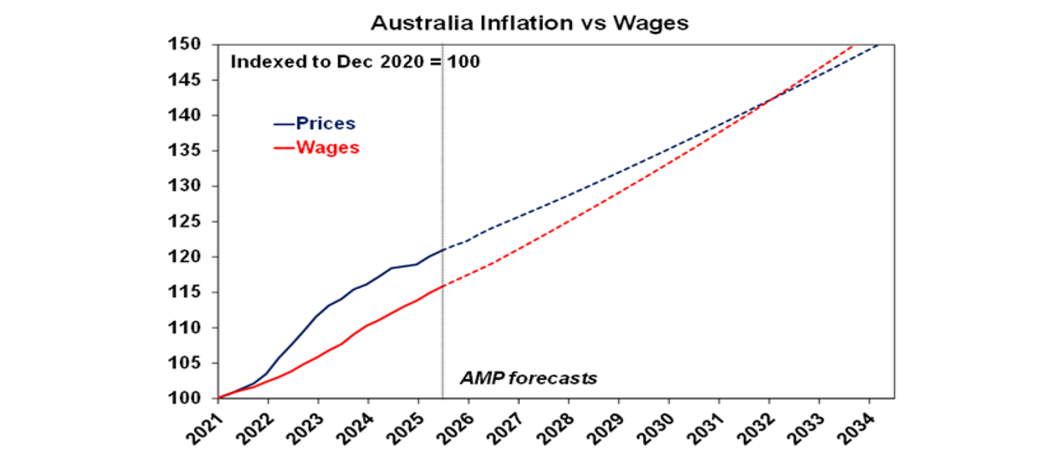 Australian inflation vs wages
