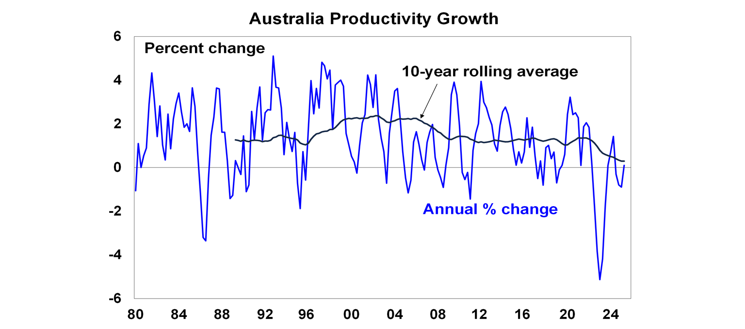 australia-productivity-growth