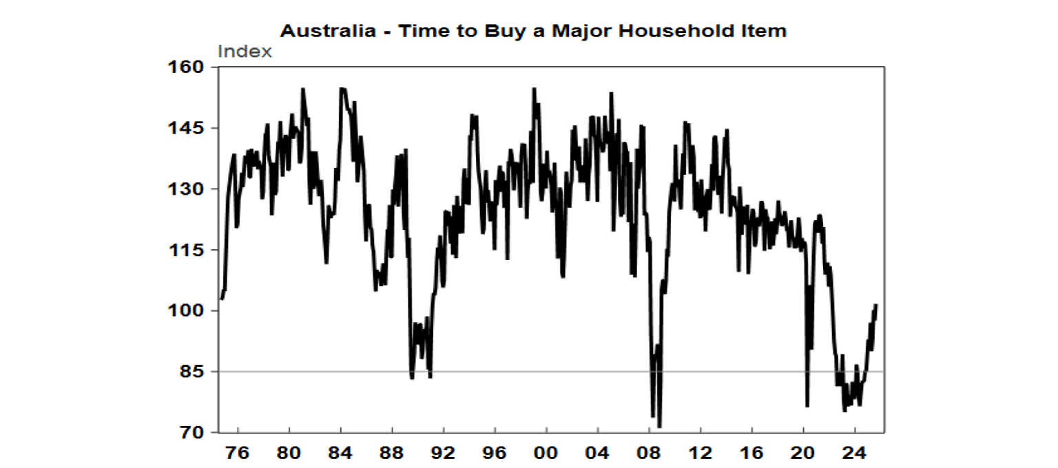 australia-time-to-buy-major-household-item