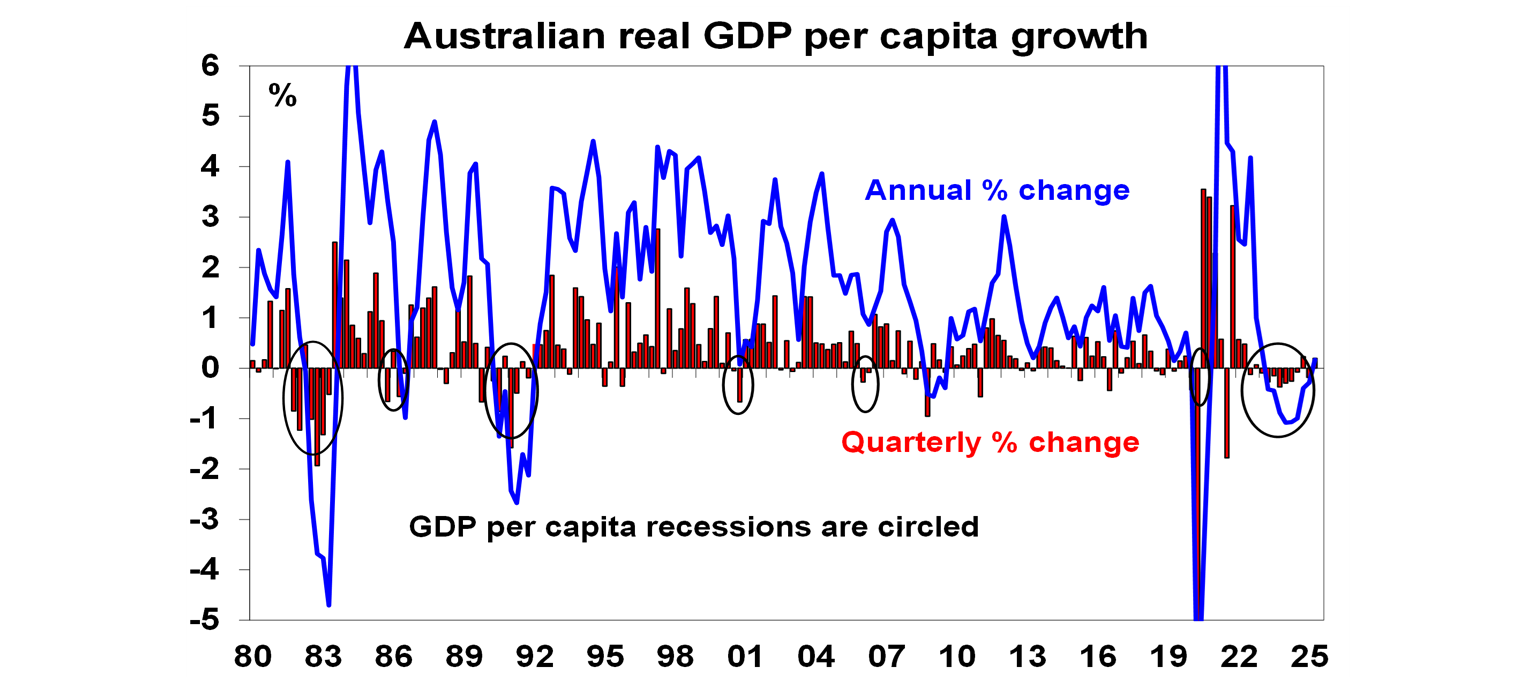 australian-real-gdpper-capita-growth