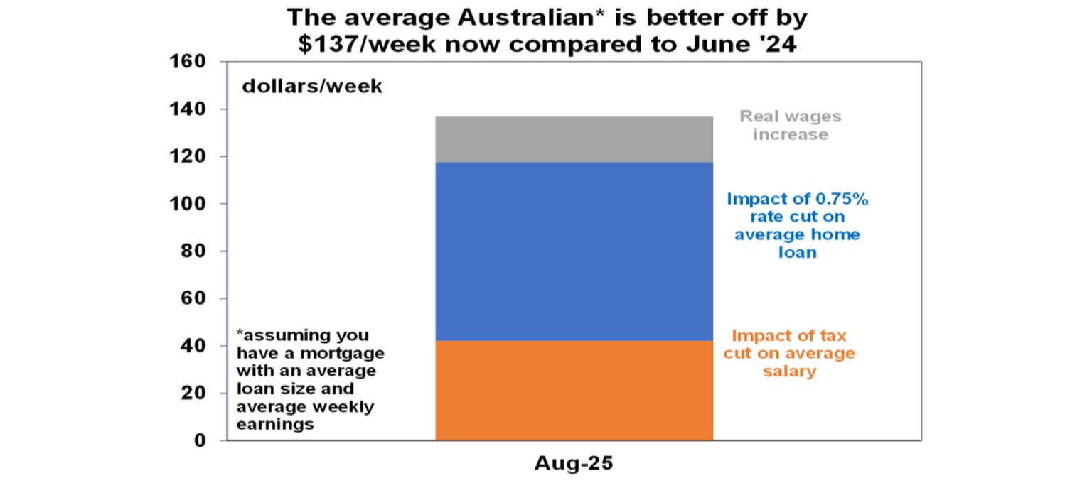 average-australian-better-off-by-137week-now-compared-june