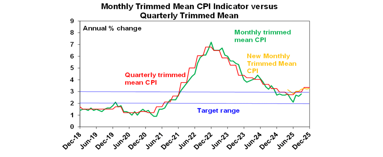 monthly trimmed mean