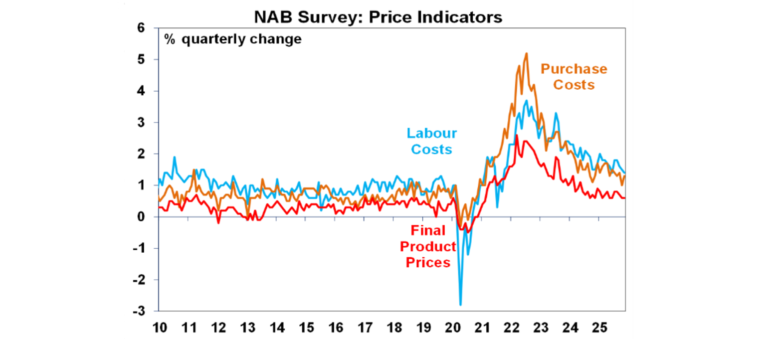 NAB survey price indicators