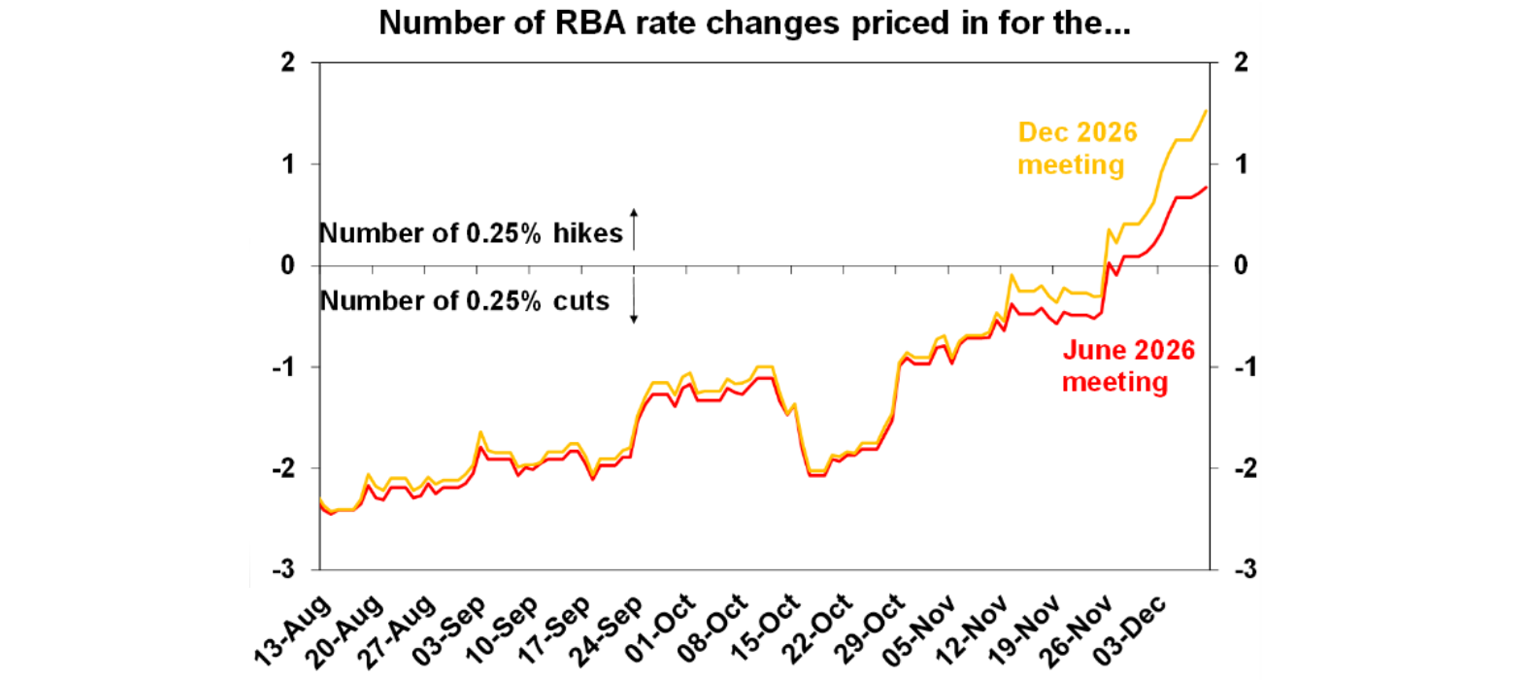 Number of RBA rates changes priced