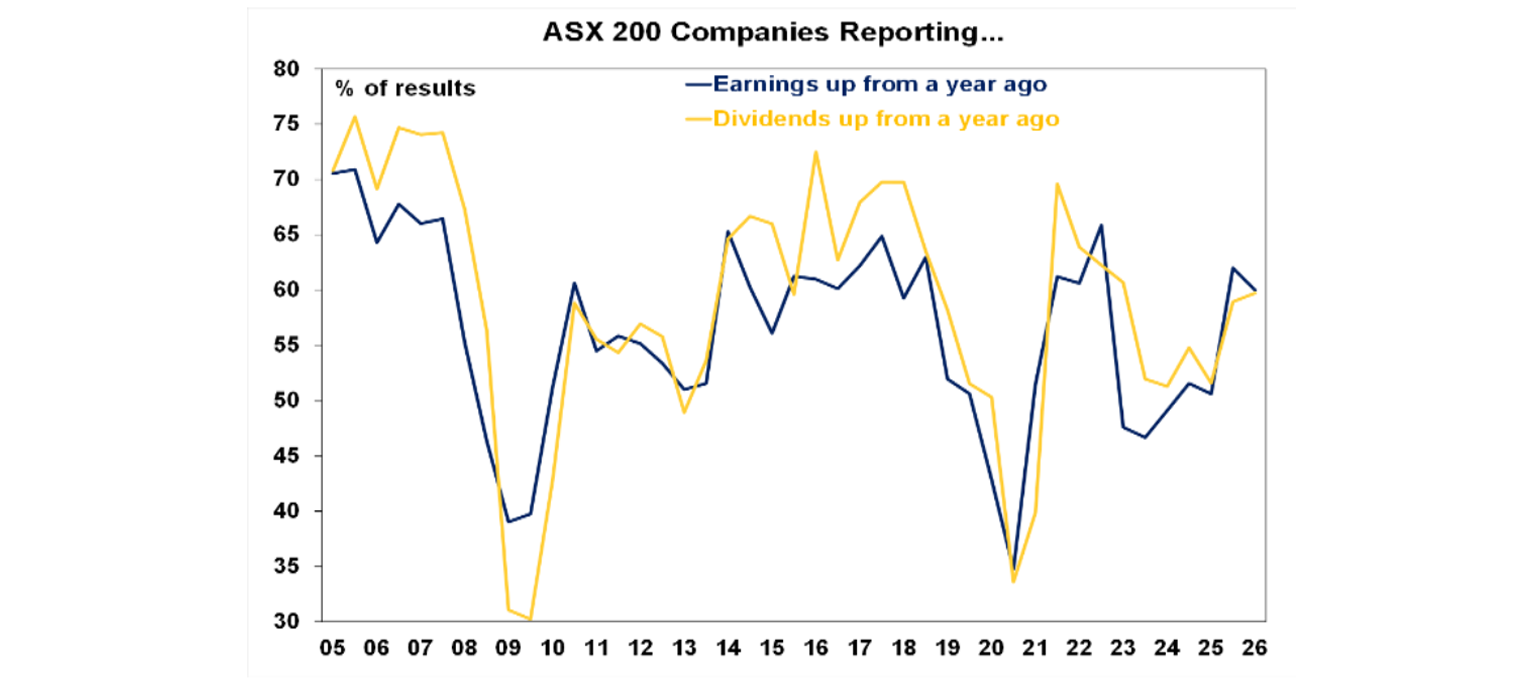 ASX 200 companies reporting