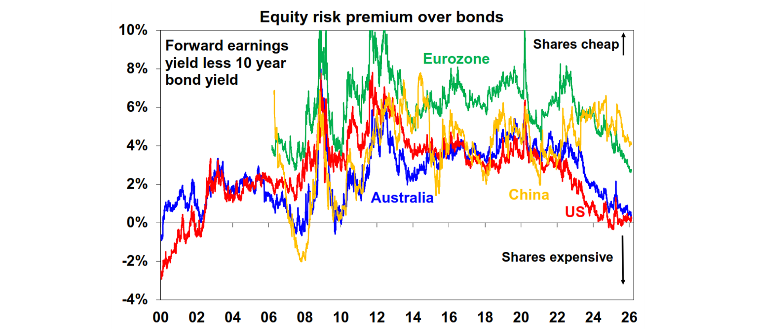 Equity risk premium over bonds